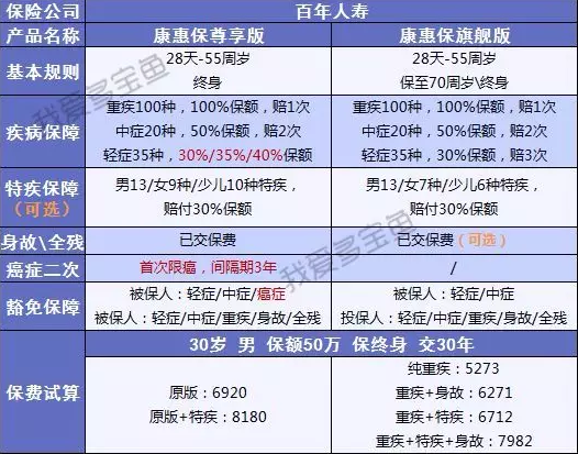 百年人壽康惠保3次升級，這次升級有哪些驚喜？