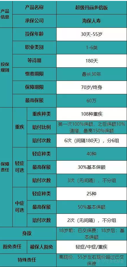 海保超級瑪麗多倍版重疾險怎么樣？