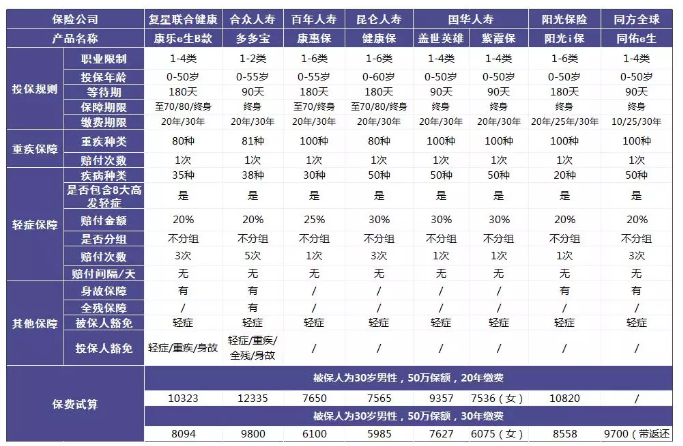 單次賠付的重疾險怎么樣？