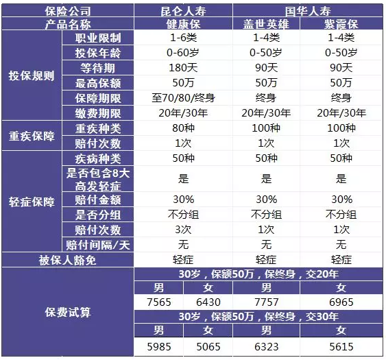 單次賠付的重疾險怎么樣？
