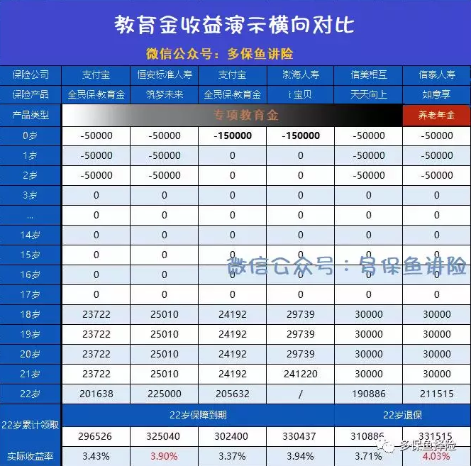支付寶全民保教育金靠譜嗎？坑不坑看完才知道