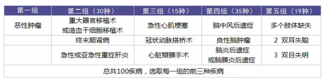 重疾理賠有哪些坑？