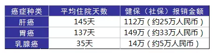 得了癌癥到底需要多少錢？