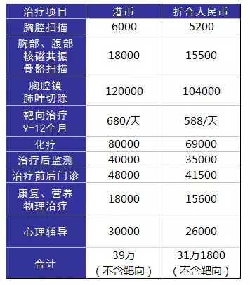 得了癌癥到底需要多少錢？