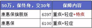 康惠保旗艦版值不值得購(gòu)買？