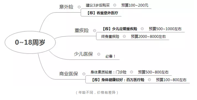 如何正確配置合適的保險(xiǎn)？