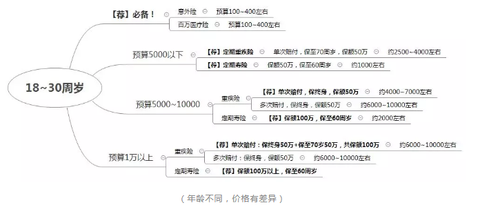 如何正確配置合適的保險(xiǎn)？
