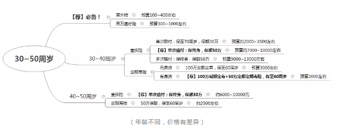 如何正確配置合適的保險(xiǎn)？