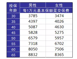 如何正確配置合適的保險(xiǎn)？