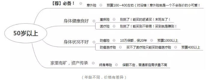 如何正確配置合適的保險(xiǎn)？