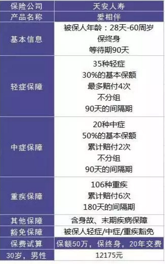  愛相伴重疾險好不好？值不值得購買？