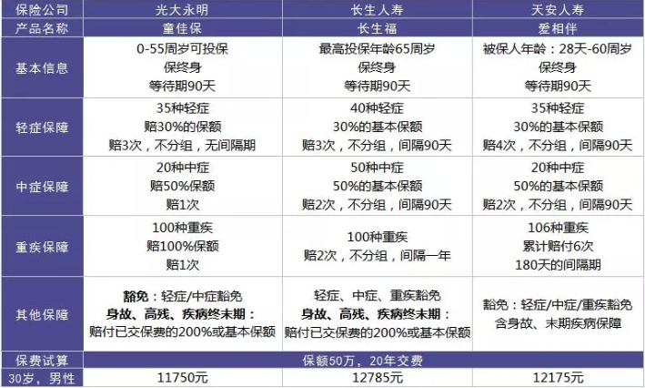  愛相伴重疾險好不好？值不值得購買？