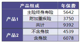 保險(xiǎn)附加險(xiǎn)應(yīng)該如何選擇？
