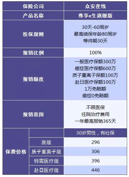 尊享e生值不值得購買？