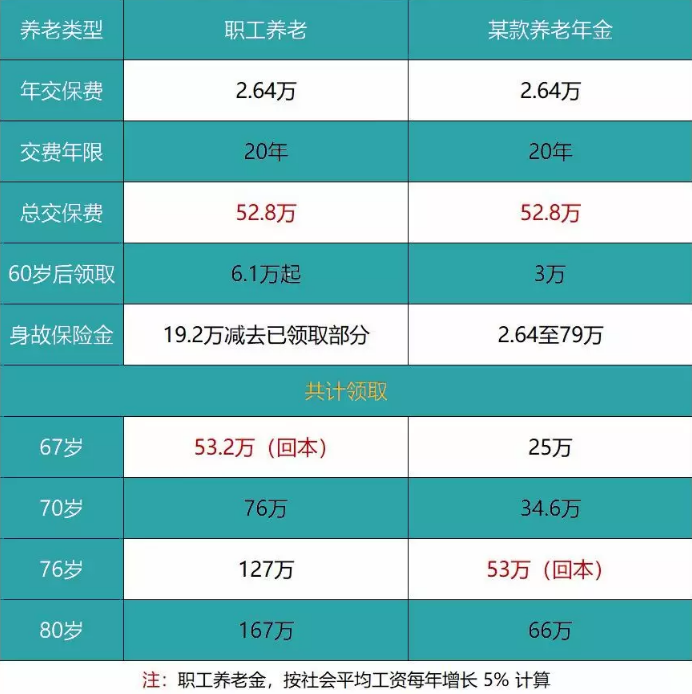 養(yǎng)老險(xiǎn)和交社保哪個(gè)更劃算？