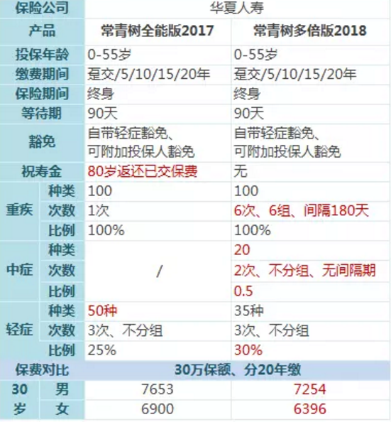 常青樹多倍保和天安悅享，哪一款更好