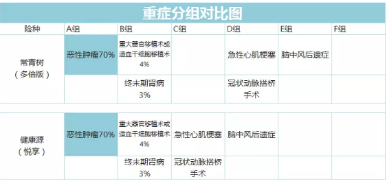 常青樹多倍保和天安悅享，哪一款更好
