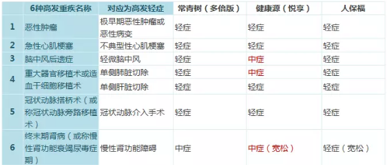 常青樹多倍保和天安悅享，哪一款更好