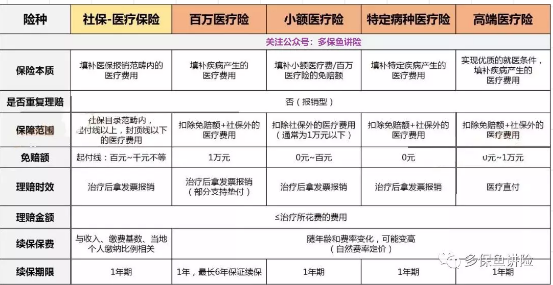 醫(yī)療險這么多種，哪款適合你？