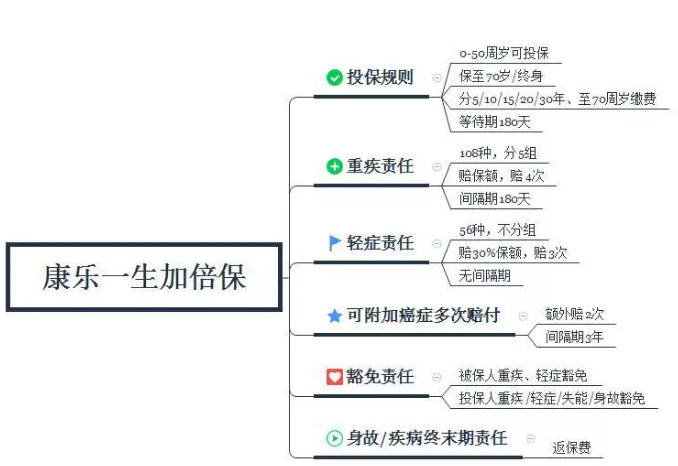 康樂一生加倍保，值得買嗎？