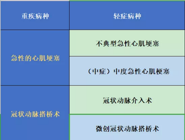 哪些保險(xiǎn)能保障心肌埂塞？