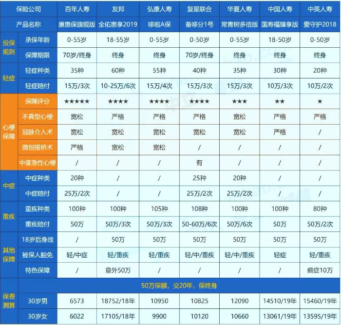 哪些保險(xiǎn)能保障心肌埂塞？