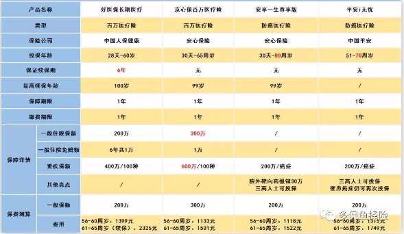 怎么給60歲的爸媽買保險？