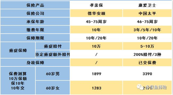 怎么給60歲的爸媽買保險？