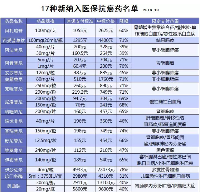 醫(yī)保能報(bào)銷的抗癌藥有哪些？