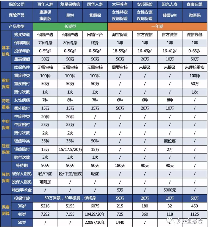 女性高發(fā)重疾怎么選？