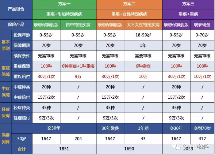 女性高發(fā)重疾怎么選？