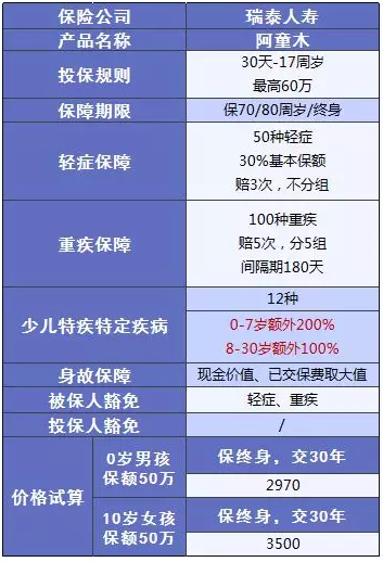 少兒多次賠付重疾險(xiǎn)買哪款比較好？