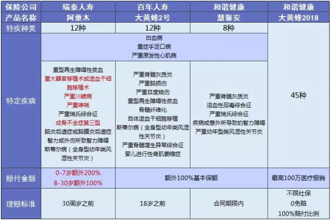 少兒多次賠付重疾險(xiǎn)買哪款比較好？