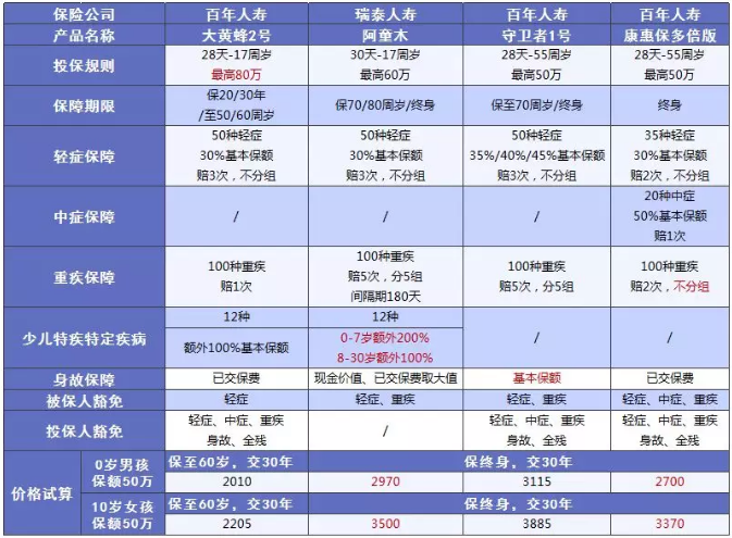 少兒多次賠付重疾險(xiǎn)買哪款比較好？
