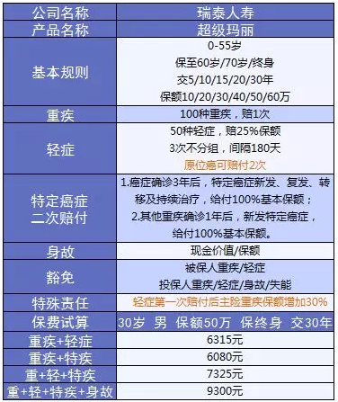 超級(jí)瑪麗重疾險(xiǎn)該不該買(mǎi)？