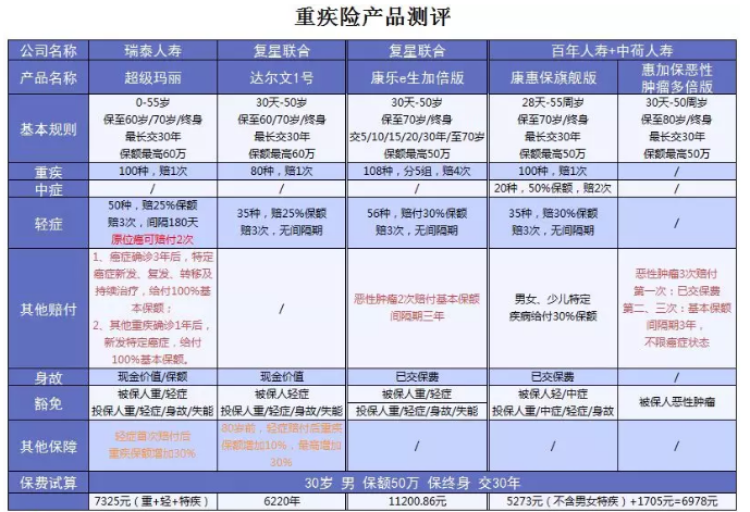 超級(jí)瑪麗重疾險(xiǎn)該不該買(mǎi)？