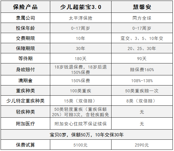 慧馨安少兒重疾險和少兒超能保，哪一款更劃算