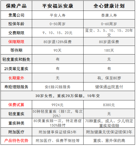 平安福運(yùn)安康對(duì)比泰康全心健康，有什么特點(diǎn)