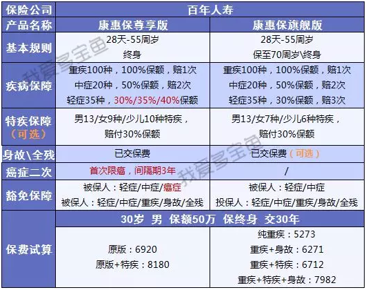 康惠保至尊版保障到底怎么樣？