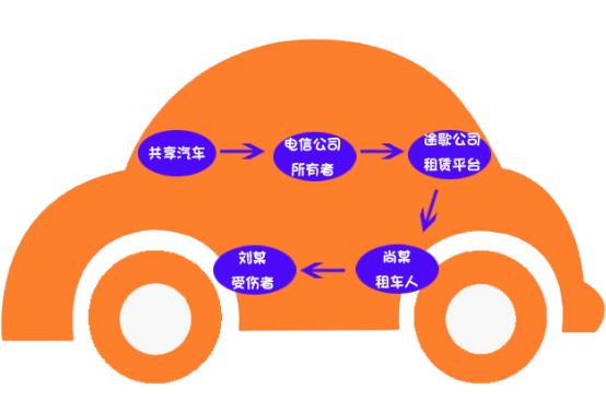 共享汽車?yán)碣r案例：共享汽車致人十級(jí)傷殘，保險(xiǎn)公司該不該賠