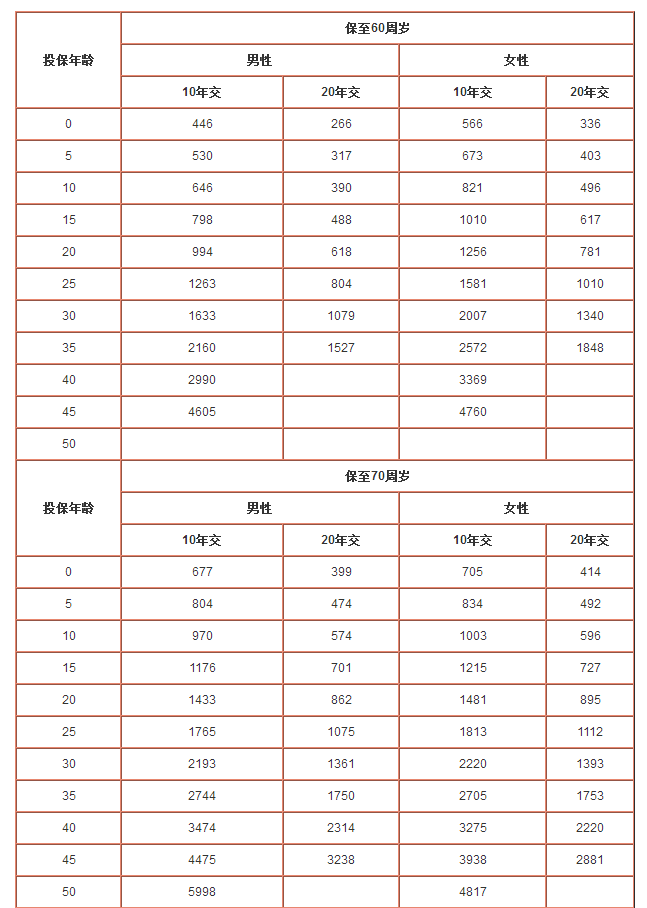 太平洋愛無(wú)憂保險(xiǎn)一年需要多少保費(fèi)
