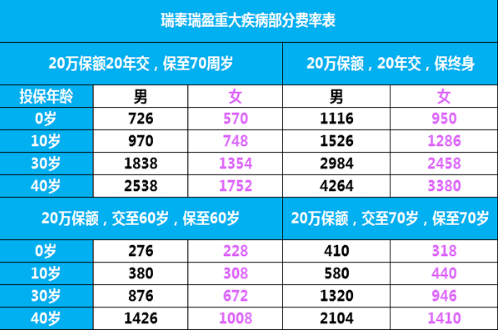 瑞泰瑞盈：60以上的老年人都可以購(gòu)買(mǎi)的重疾險(xiǎn)