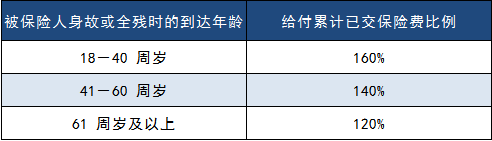 百年人壽摯愛人生壽險怎么樣 有什么優(yōu)缺點(diǎn)