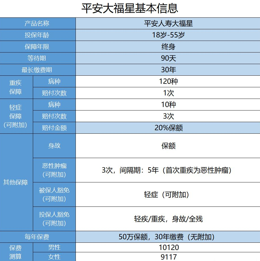  平安保險(xiǎn)大福星怎么樣？值不值得購買