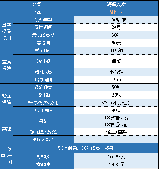 海保及時雨重疾險怎么樣 有什么特點？