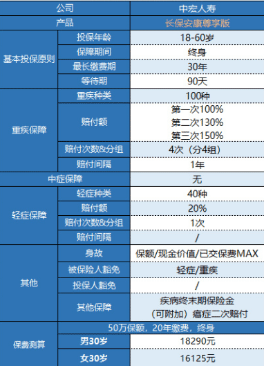 中宏長(zhǎng)保安康尊享版怎么樣 值得買(mǎi)嗎？