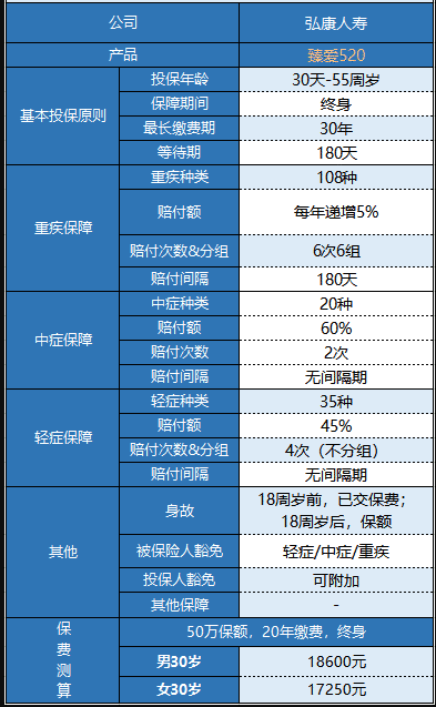 弘康臻愛520重疾險怎么樣 值不值得買？
