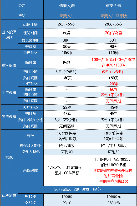  完美人生守護(hù)尊享版重疾險(xiǎn)怎么樣 值不值得買？
