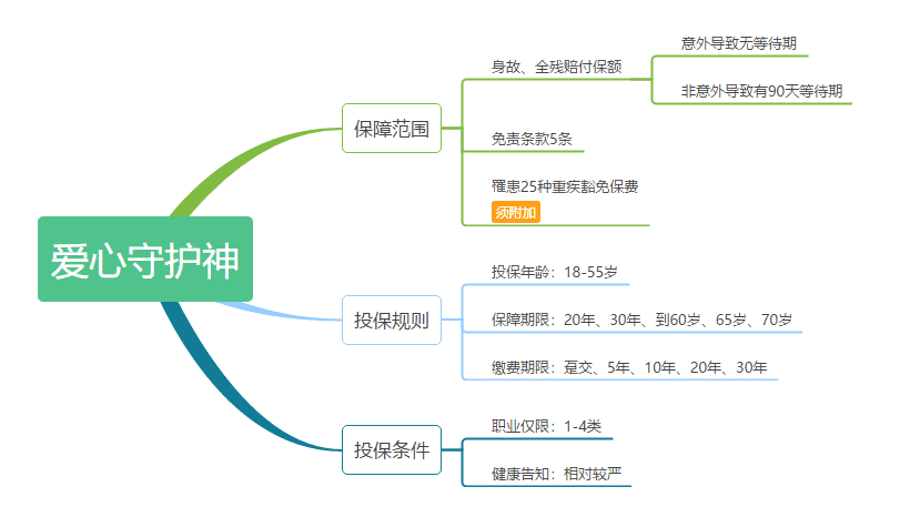 愛心守護(hù)神定期壽險(xiǎn)怎么樣 值不值得購買？