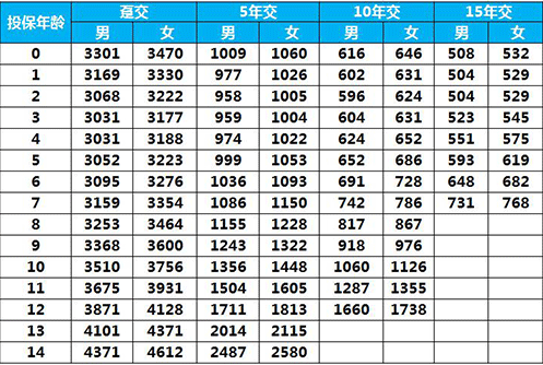 太平E寶無(wú)憂兒童重疾險(xiǎn)怎么樣 值得買嗎？